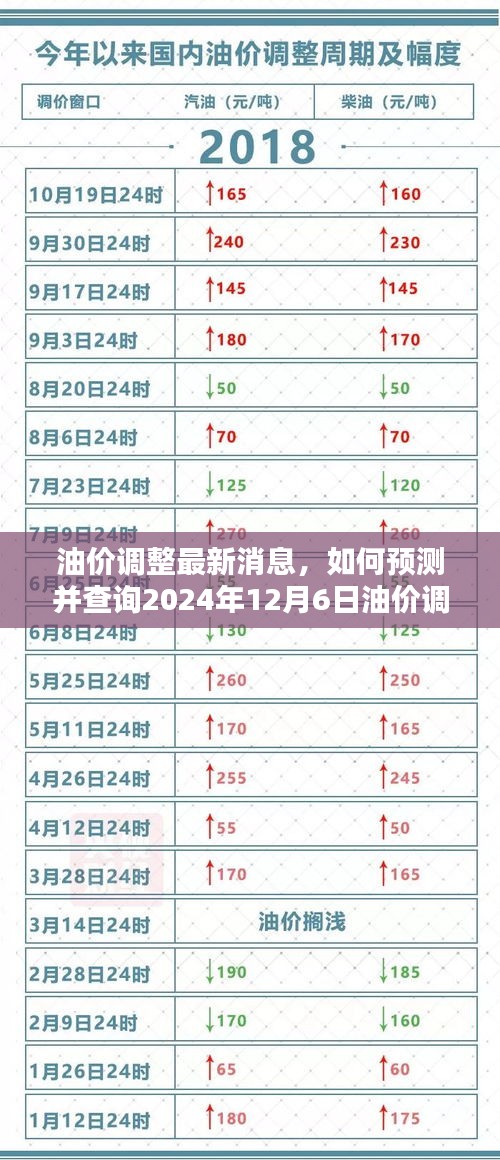 油价调整最新消息，预测与查询2024年油价调整信息指南（附日期，12月6日）