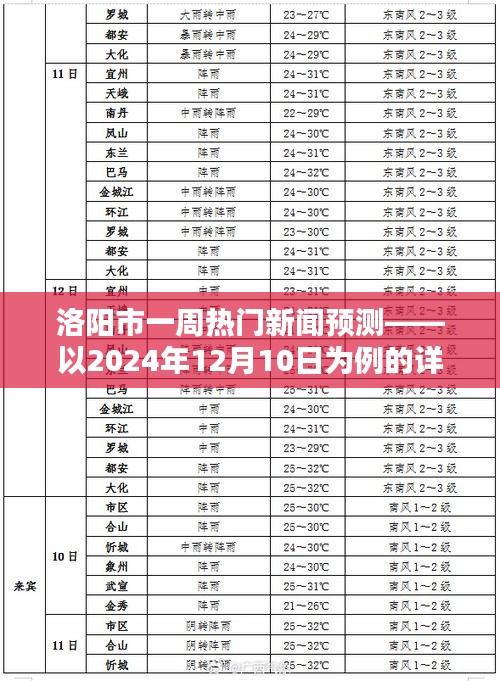 洛阳市一周热门新闻预测详解，以2024年12月10日为例的深入分析