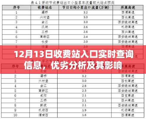 12月13日收费站入口实时查询信息解析，优劣分析与影响探讨