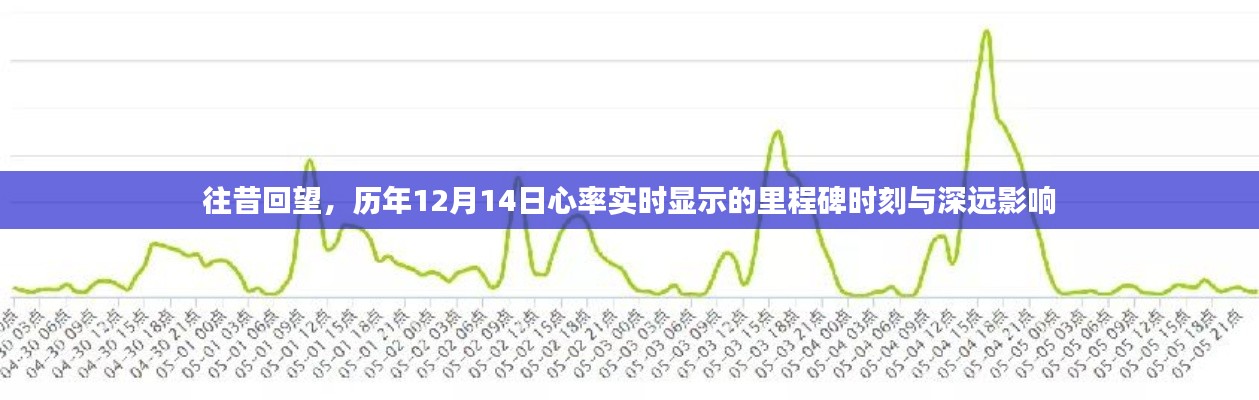 回望岁月，历年12月14日心率的里程碑时刻与深远影响