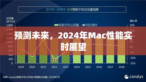 2024年Mac性能展望，未来实时预测