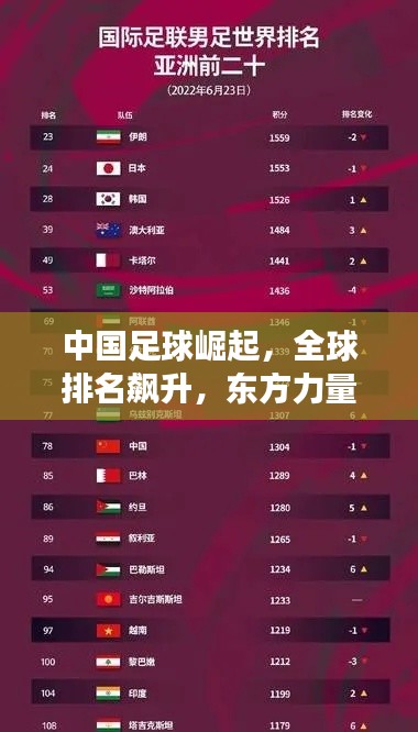 中国足球崛起，全球排名飙升，东方力量震撼世界
