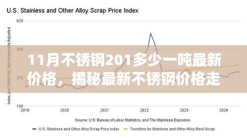 11月不锈钢201多少一吨最新价格，揭秘最新不锈钢价格走势，如何查询并理解11月不锈钢201每吨价格？