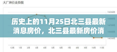 北三县房价走势详解，历史消息与最新房价查询指南（11月25日特辑）