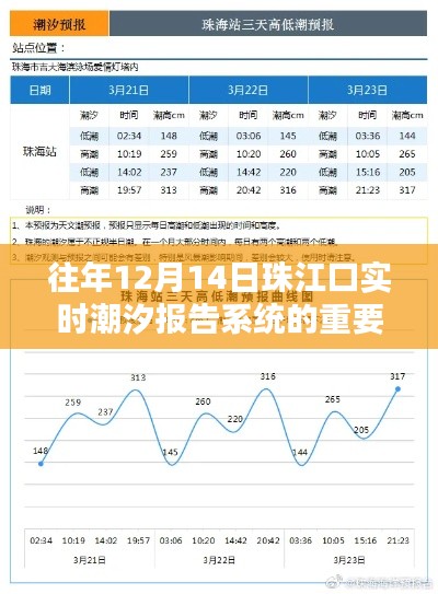 珠江口潮汐报告系统的重要性及其影响探讨，历年12月14日潮汐实况分析