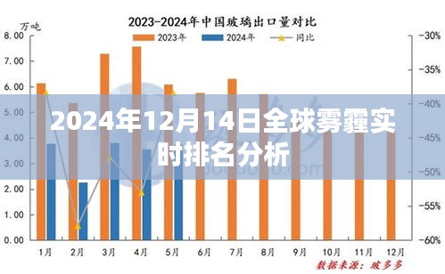 全球雾霾实时排名分析，2024年12月14日报告