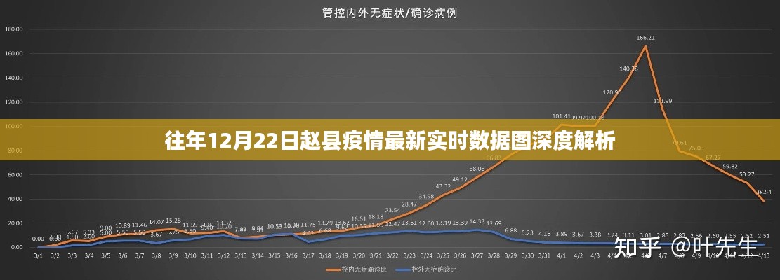 赵县疫情最新实时数据图深度解析，历年12月22日疫情状况分析