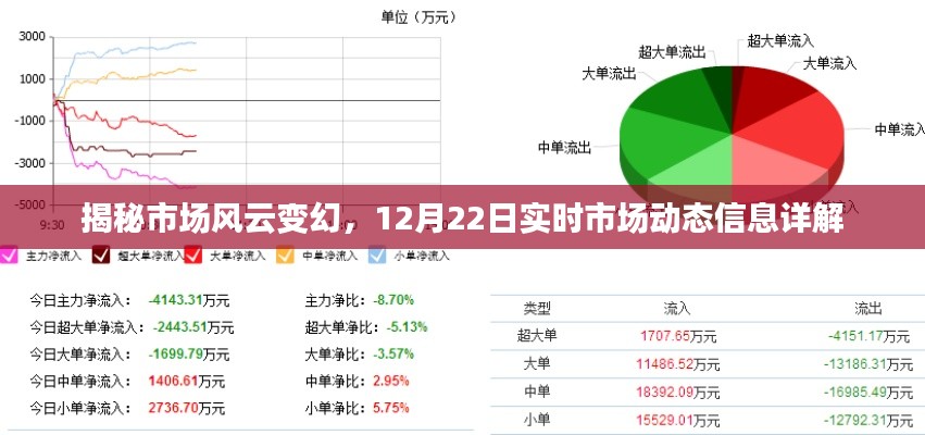 揭秘市场风云变幻，最新实时市场动态信息解析（12月22日）