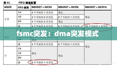 fsmc突发：dma突发模式 