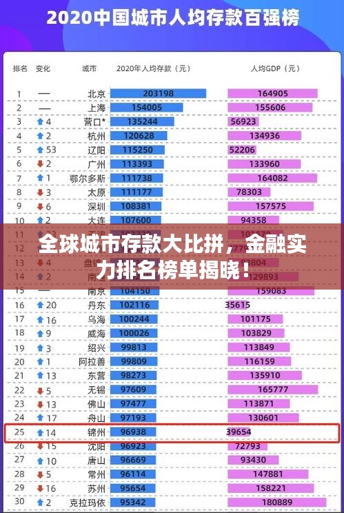 全球城市存款大比拼，金融实力排名榜单揭晓！