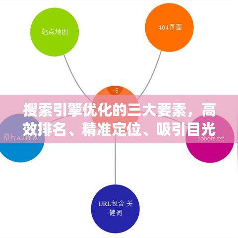 搜索引擎优化的三大要素，高效排名、精准定位、吸引目光！